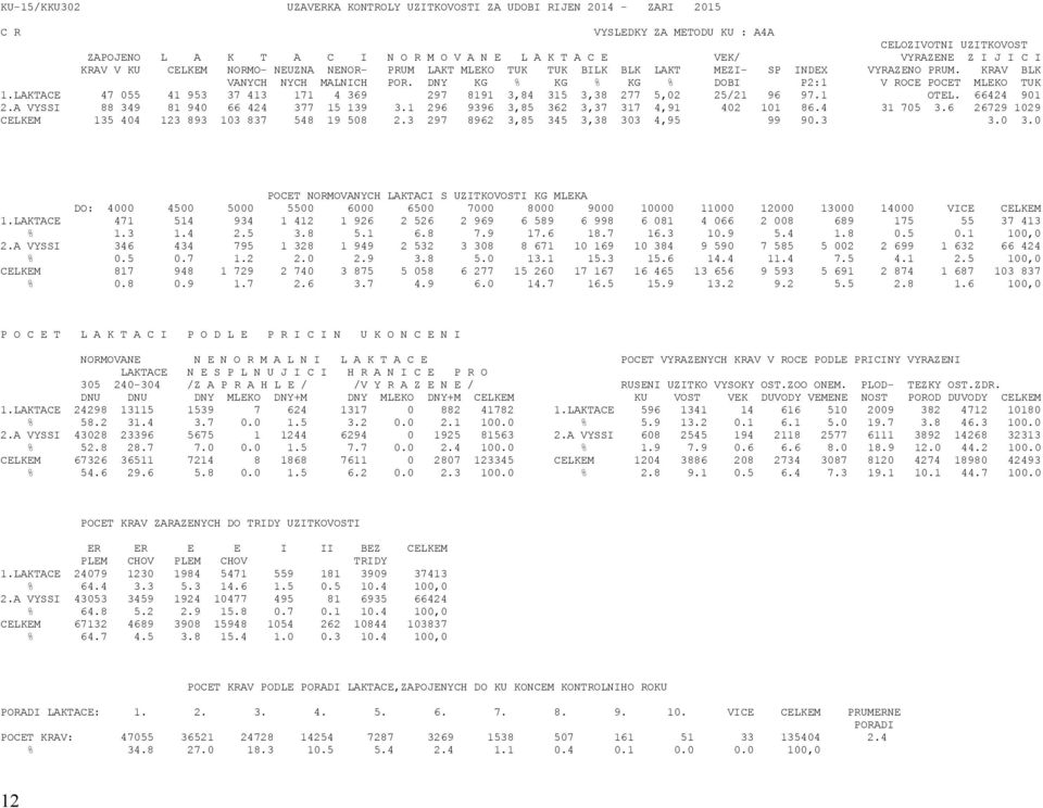 DNY KG % KG % KG % DOBI P2:1 V ROCE POCET MLEKO TUK 1.LAKTACE 47 055 41 953 37 413 171 4 369 297 8191 3,84 315 3,38 277 5,02 25/21 96 97.1 OTEL. 66424 901 2.A VYSSI 88 349 81 940 66 424 377 15 139 3.