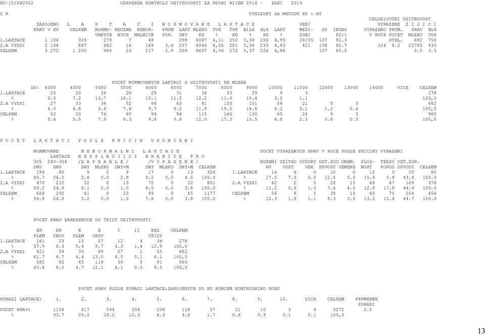 DNY KG % KG % KG % DOBI P2:1 V ROCE POCET MLEKO TUK 1.LAKTACE 1 104 333 278 7 48 298 6087 4,11 250 3,39 206 4,95 28/05 107 92.3 OTEL. 682 758 2.A VYSSI 2 168 867 682 16 169 3.