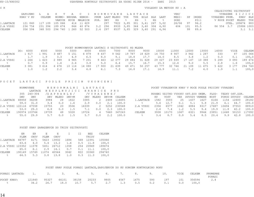 DNY KG % KG % KG % DOBI P2:1 V ROCE POCET MLEKO TUK 1.LAKTACE 121 840 117 109 105 066 414 11 629 297 7822 3,85 301 3,41 267 5,02 26/06 97 96.2 OTEL. 189674 883 2.