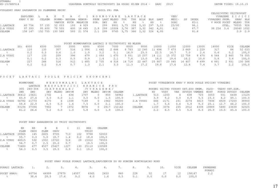 NENOR- PRUM LAKT MLEKO TUK TUK BILK BLK LAKT MEZI- SP INDEX VYRAZENO PRUM. KRAV BLK VANYCH NYCH MALNICH POR. DNY KG % KG % KG % DOBI P2:1 V ROCE POCET MLEKO TUK 1.