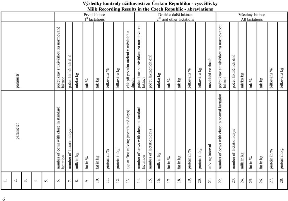 parameter number of cows with close in standard lactation number of lactation days milk in kg fat in % fat in kg protein in % protein in kg age at first calving (month and days) number of cows with
