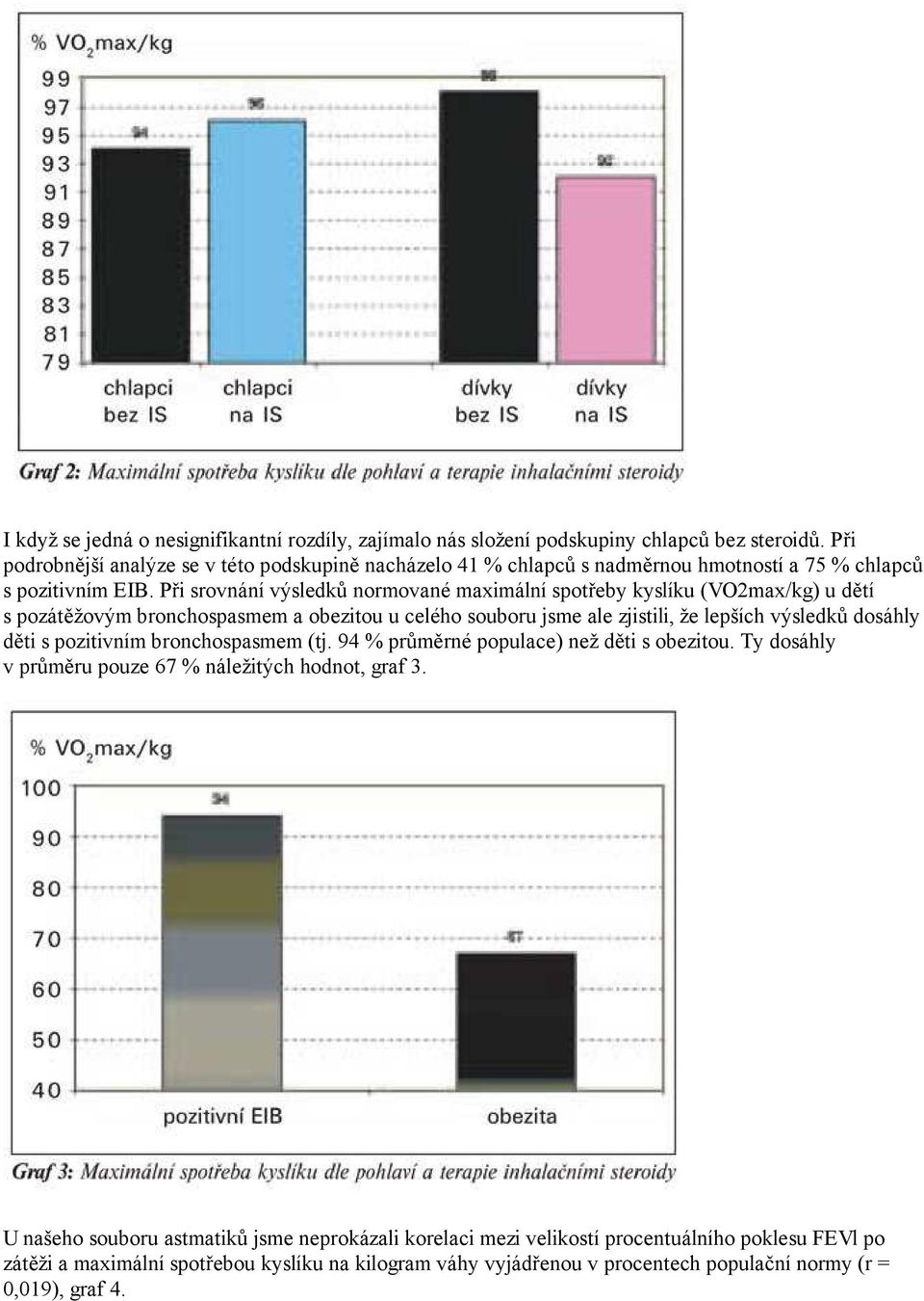 Při srovnání výsledků normované maximální spotřeby kyslíku (VO2max/kg) u dětí s pozátěžovým bronchospasmem a obezitou u celého souboru jsme ale zjistili, že lepších výsledků dosáhly děti s