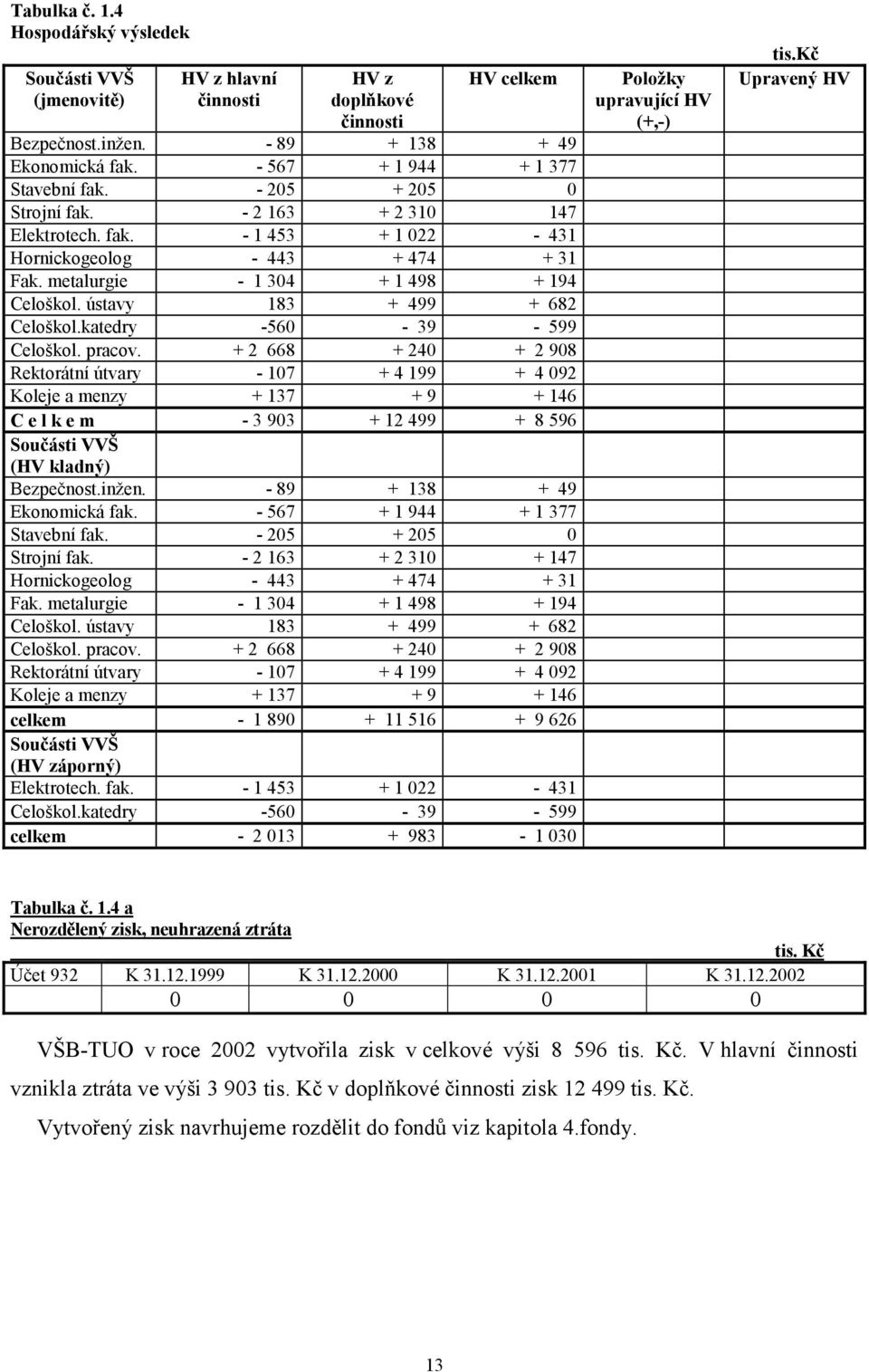 ústavy 183 + 499 + 682 Celoškol.katedry -560-39 - 599 Celoškol. pracov.