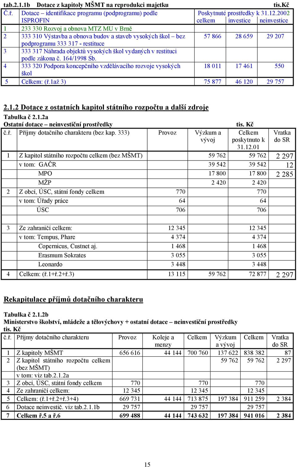 333 317 Náhrada objektů vysokých škol vydaných v restituci podle zákona č. 164/1998 Sb. 4 333 320 Podpora koncepčního vzdělávacího rozvoje vysokých 18 011 17 461 550 škol 5 Celkem: (ř.