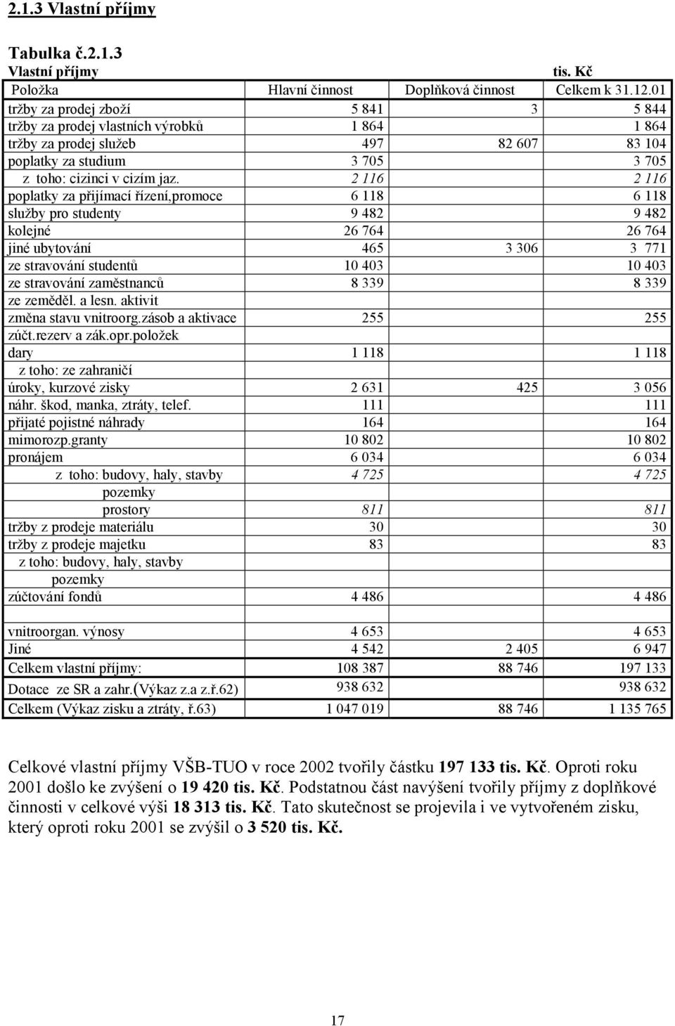 2 116 2 116 poplatky za přijímací řízení,promoce 6 118 6 118 služby pro studenty 9 482 9 482 kolejné 26 764 26 764 jiné ubytování 465 3 306 3 771 ze stravování studentů 10 403 10 403 ze stravování