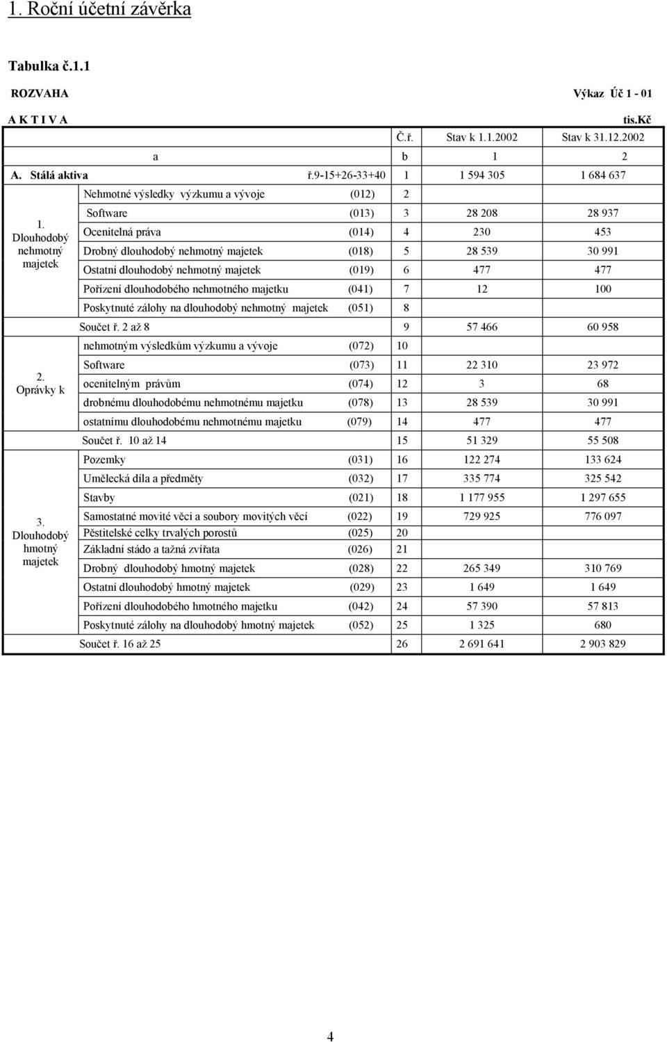 Dlouhodobý hmotný majetek Nehmotné výsledky výzkumu a vývoje (012) 2 Software (013) 3 28 208 28 937 Ocenitelná práva (014) 4 230 453 Drobný dlouhodobý nehmotný majetek (018) 5 28 539 30 991 Ostatní