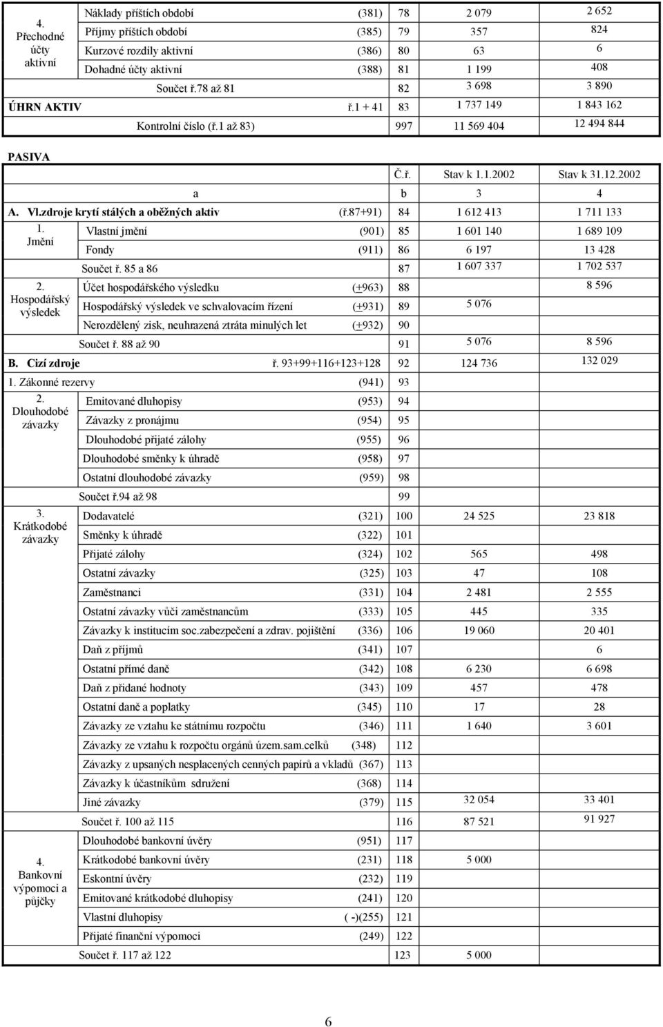 zdroje krytí stálých a oběžných aktiv (ř.87+91) 84 1 612 413 1 711 133 1. Jmění 2. Hospodářský výsledek Vlastní jmění (901) 85 1 601 140 1 689 109 Fondy (911) 86 6 197 13 428 Součet ř.