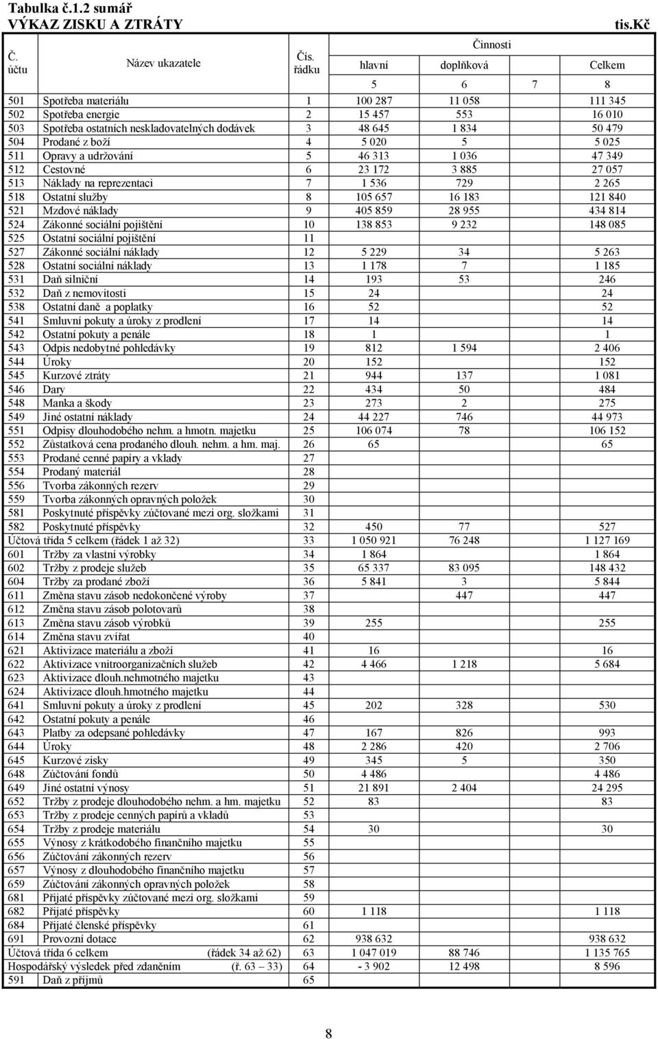 50 479 504 Prodané z boží 4 5 020 5 5 025 511 Opravy a udržování 5 46 313 1 036 47 349 512 Cestovné 6 23 172 3 885 27 057 513 Náklady na reprezentaci 7 1 536 729 2 265 518 Ostatní služby 8 105 657 16