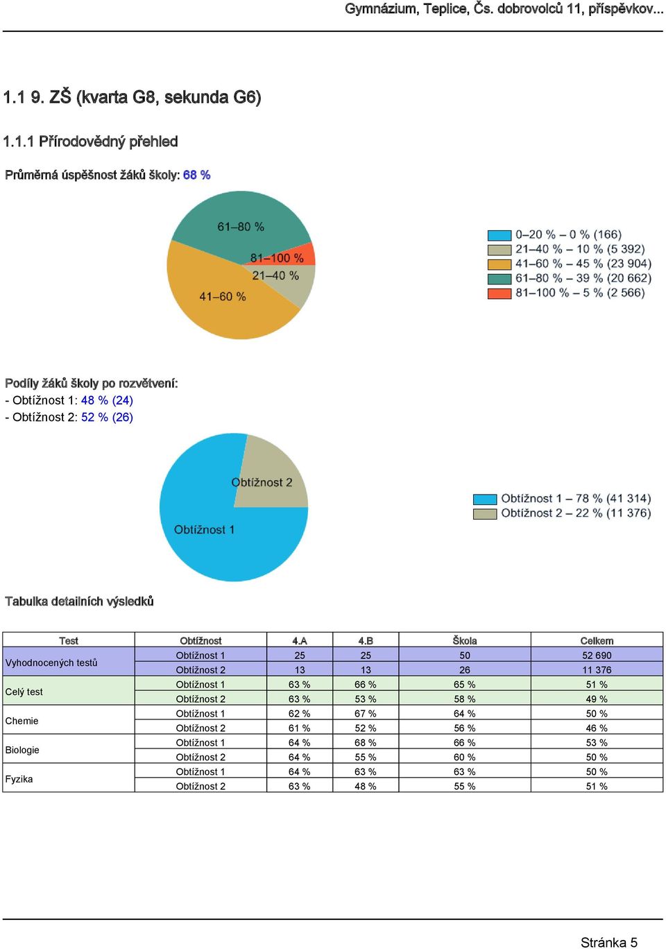 B Škola Celkem Vyhodnocených testů Obtížnost 1 25 25 50 52 690 Obtížnost 2 13 13 26 11 376 Celý test Obtížnost 1 63 % 66 % 65 % 51 % Obtížnost 2 63 % 53 %