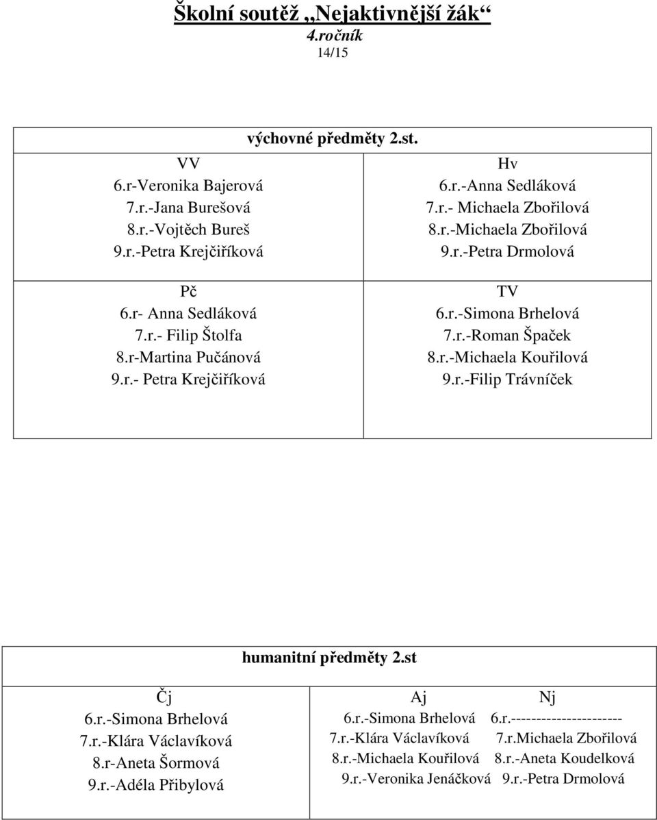 r.-Roman Špaček 8.r.-Michaela Kouřilová 9.r.-Filip Trávníček humanitní předměty 2.st Čj 6.r.-Simona Brhelová 7.r.-Klára Václavíková 8.r-Aneta Šormová 9.r.-Adéla Přibylová Aj Nj 6.r.-Simona Brhelová 6.