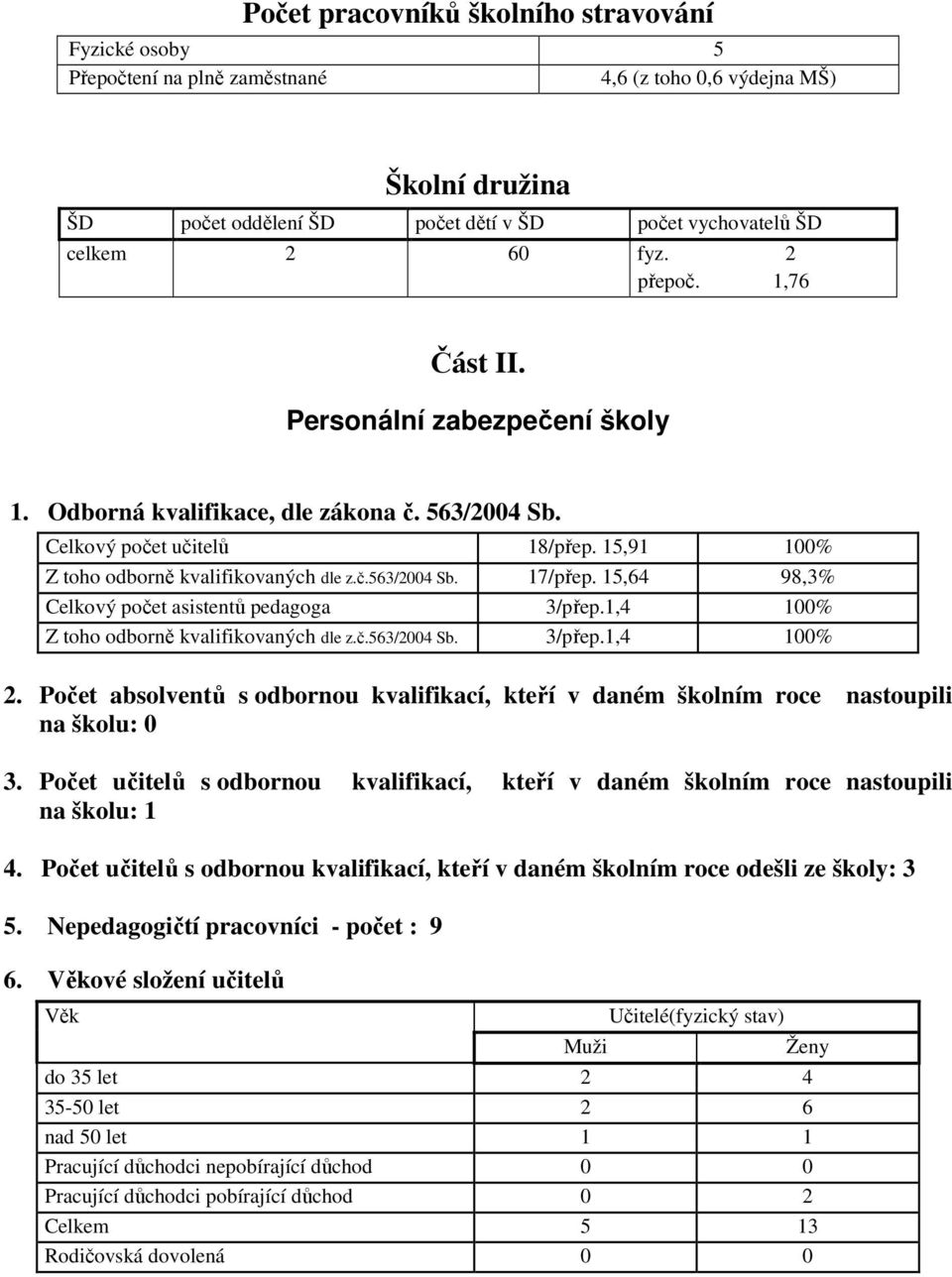 15,64 98,3% Celkový počet asistentů pedagoga 3/přep.1,4 100% Z toho odborně kvalifikovaných dle z.č.563/2004 Sb. 3/přep.1,4 100% 2.