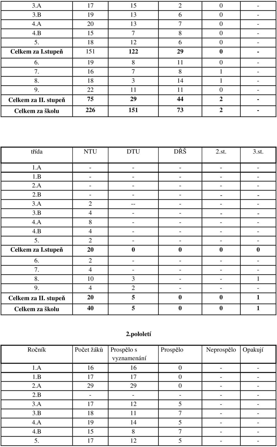 B 4 - - - - 5. 2 - - - - Celkem za I.stupeň 20 0 0 0 0 6. 2 - - - - 7. 4 - - - - 8. 10 3 - - 1 9. 4 2 - - - Celkem za II. stupeň 20 5 0 0 1 Celkem za školu 40 5 0 0 1 2.