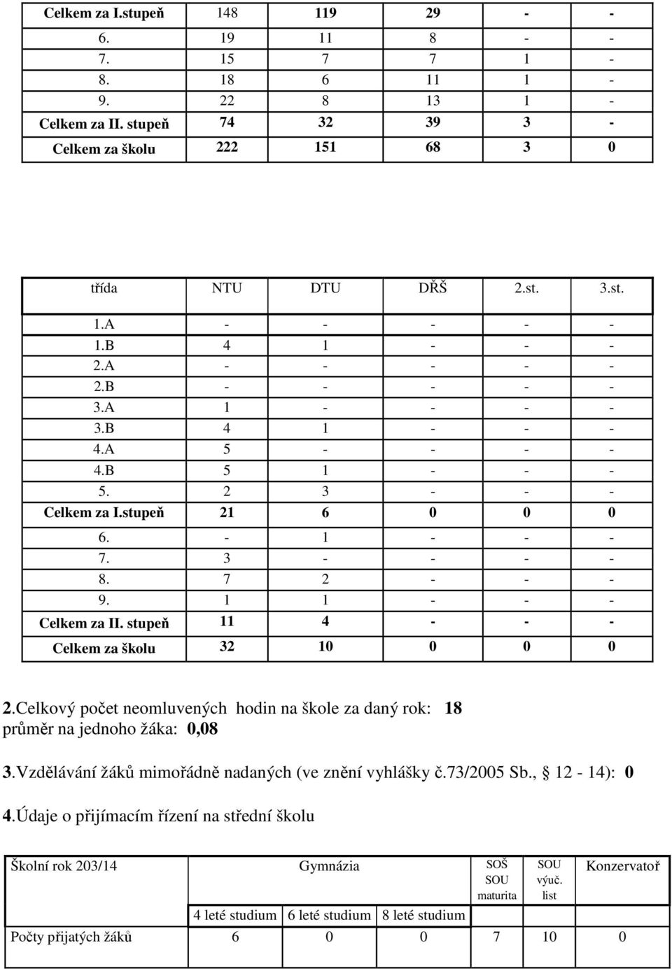 1 1 - - - Celkem za II. stupeň 11 4 - - - Celkem za školu 32 10 0 0 0 2.Celkový počet neomluvených hodin na škole za daný rok: 18 průměr na jednoho žáka: 0,08 3.