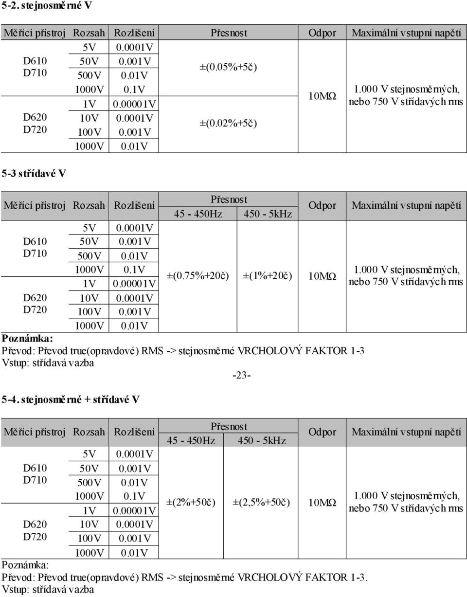 02%+5č) Přesnost 45-450Hz 450-5kHz 10MΩ Odpor ±(0.75%+20č) ±(1%+20č) 10MΩ 1000V 0.01V Poznámka: Převod: Převod true(opravdové) RMS -> stejnosměrné VRCHOLOVÝ FAKTOR 1-3 Vstup: střídavá vazba -23-5-4.