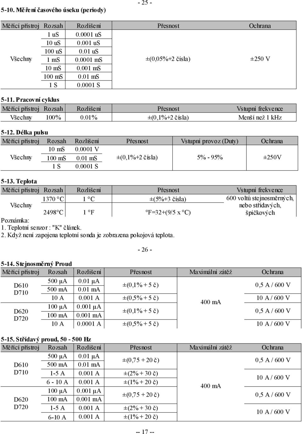 Délka pulsu Měřící přístroj Rozsah Rozlišení Přesnost Vstupní provoz (Duty) Ochrana 10 ms 0.0001 V Všechny 100 ms 0.01 ms ±(0,1%+2 čísla) 5% - 95% ±250V 1 S 0.0001 S 5-13.