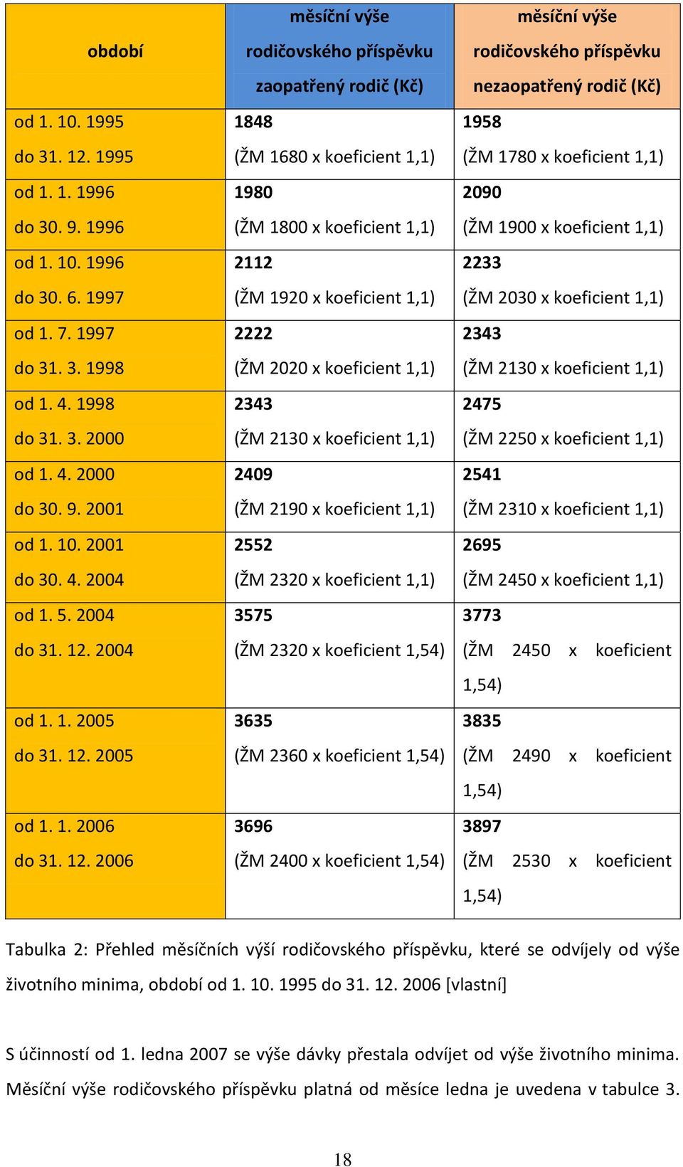 2004 od 1. 1. 2005 do 31. 12.