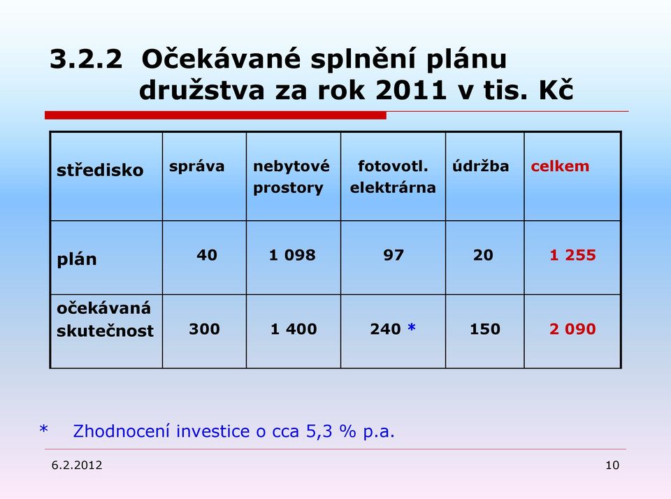 elektrárna údržba celkem plán 40 1 098 97 20 1 255 očekávaná