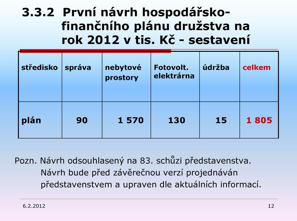 elektrárna údržba celkem plán 90 1 570 130 15 1 805 Pozn. Návrh odsouhlasený na 83.