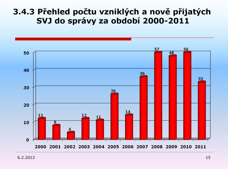 přijatých SVJ do