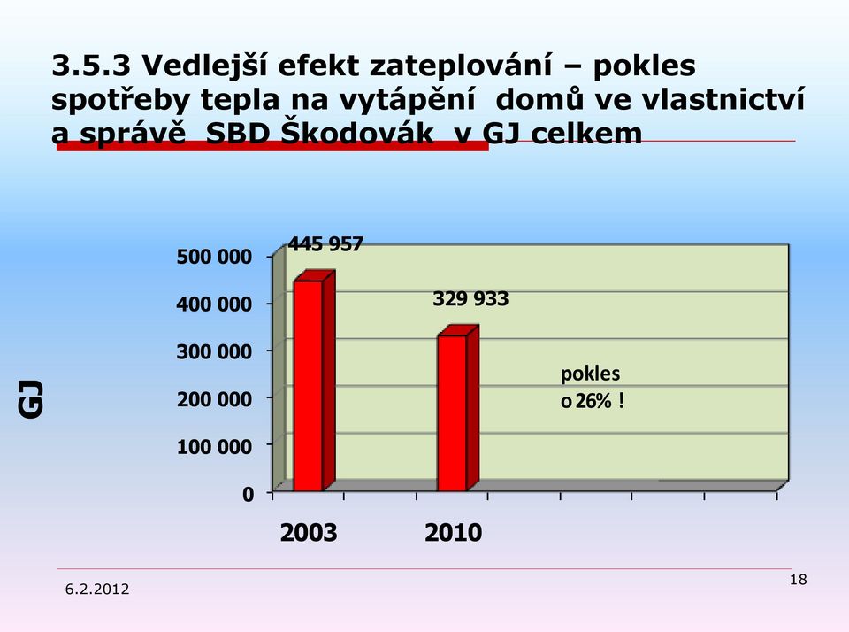 vytápění domů ve vlastnictví a správě SBD Škodovák v