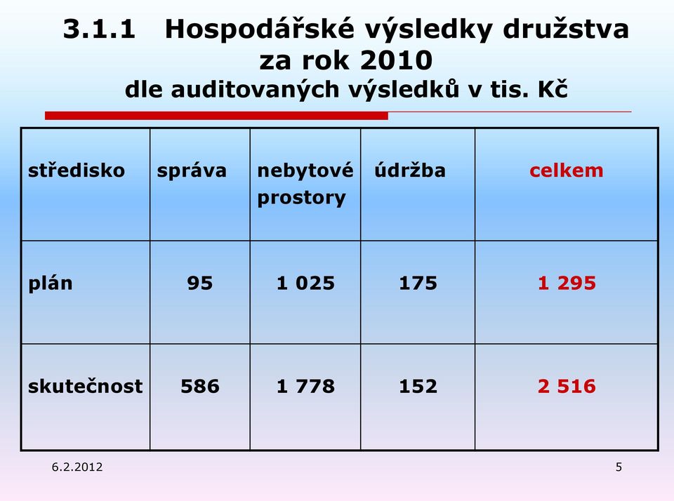 Kč středisko správa nebytové prostory údržba