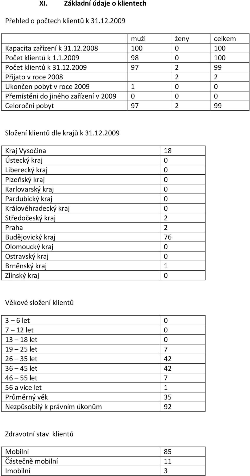 2008 100 0 100 Počet klientů k 1.1.2009 98 0 100 Počet klientů k 31.12.