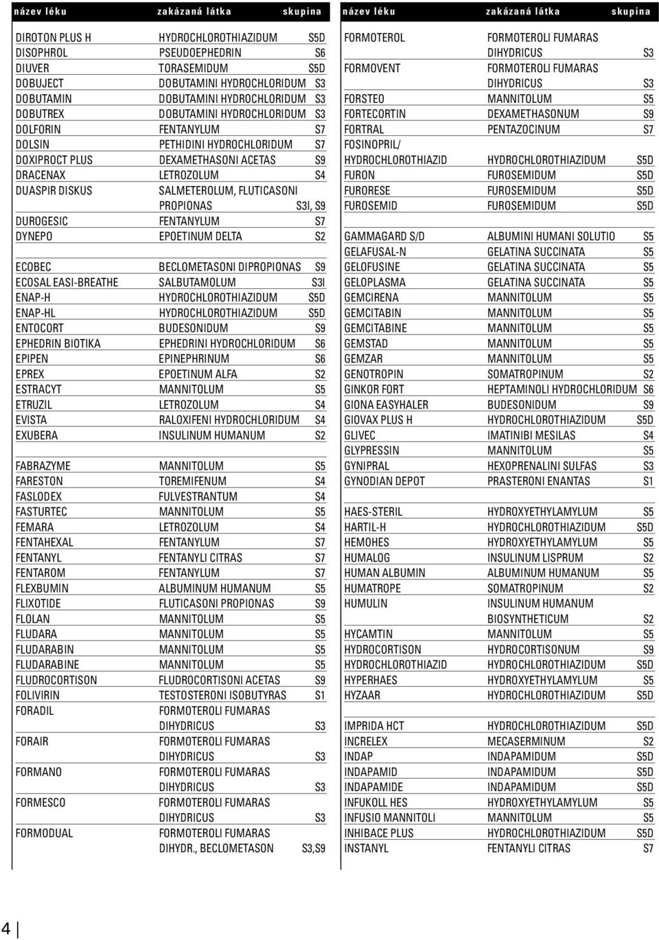 EASI-BREATHE SALBUTAMOLUM I ENAP-H HYDROCHLOROTHIAZIDUM ENAP-HL HYDROCHLOROTHIAZIDUM ENTOCORT BUDESONIDUM S9 EPHEDRIN BIOTIKA EPHEDRINI S6 EPIPEN EPINEPHRINUM S6 EPREX EPOETINUM ALFA S2 ESTRACYT