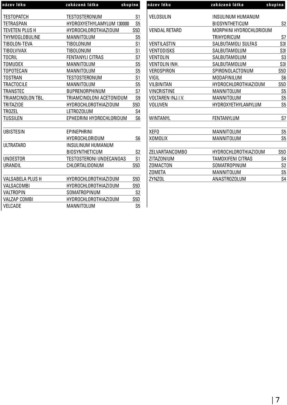 TRIAMCINOLONI ACETONIDUM S9 TRITAZIDE HYDROCHLOROTHIAZIDUM TROZEL LETROZOLUM S4 TUSSILEN EPHEDRINI S6 UBISTESIN EPINEPHRINI S6 ULTRATARD BIOSYNTHETICUM S2 UNDESTOR TESTOSTERONI UNDECANOAS S1 URANDIL