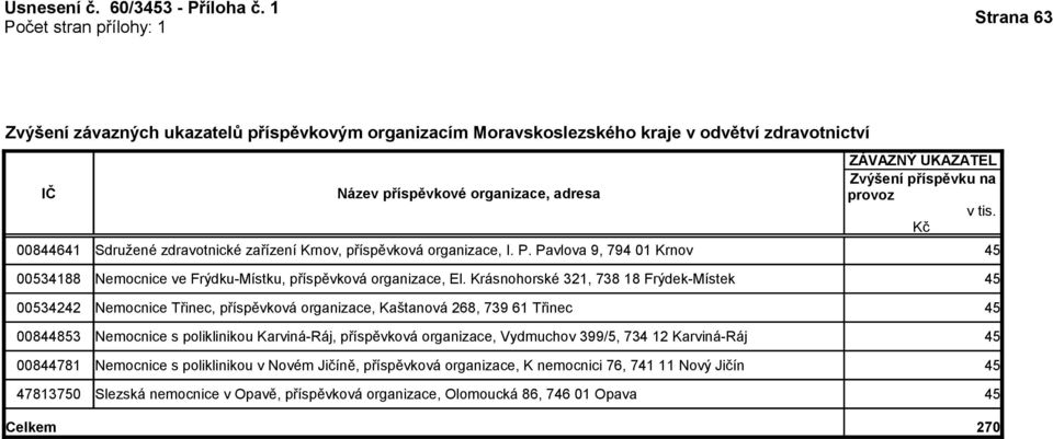 Zvýšení příspěvku na provoz v tis. Kč 00844641 Sdružené zdravotnické zařízení Krnov,, I. P. Pavlova 9, 794 01 Krnov 45 00534188 Nemocnice ve Frýdku-Místku,, El.