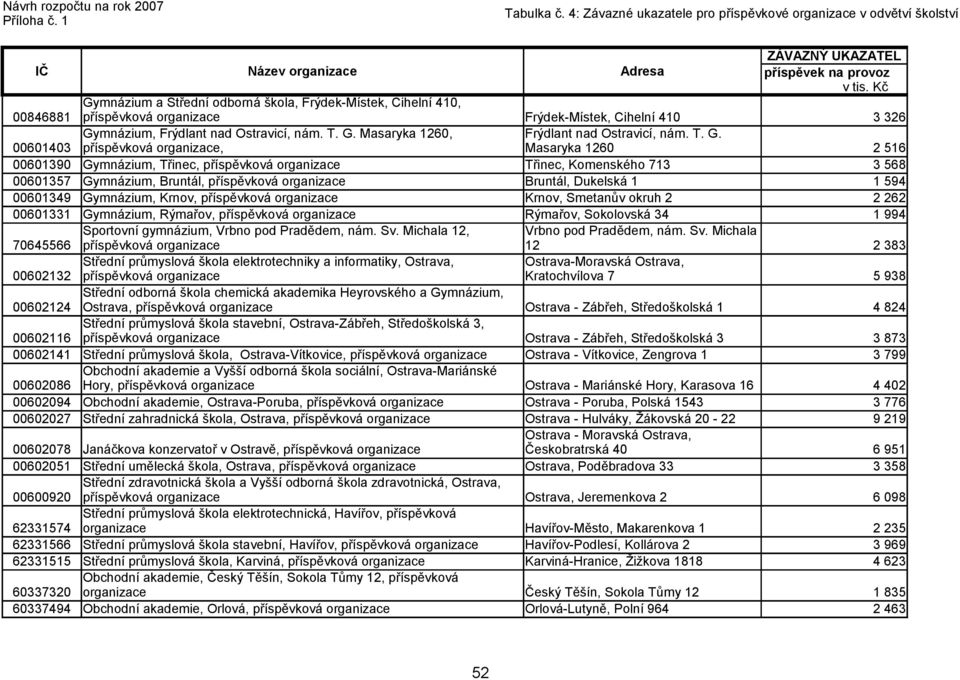 00601331 Gymnázium, Rýmařov, Rýmařov, Sokolovská 34 1 994 70645566 Sportovní gymnázium, Vrbno pod Pradědem, nám. Sv.