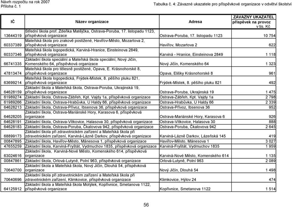 Karviná - Hranice, Einsteinova 2849 1 118 66741335 Základní škola speciální a Mateřská škola speciální, Nový Jičín, Komenského 64, Nový Jičín, Komenského 64 1 323 47813474 Mateřská škola pro tělesně