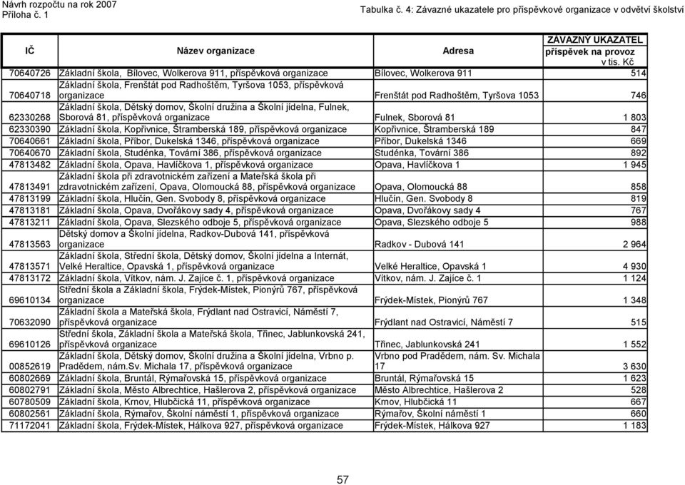 847 70640661 Základní škola, Příbor, Dukelská 1346, Příbor, Dukelská 1346 669 70640670 Základní škola, Studénka, Tovární 386, Studénka, Tovární 386 892 47813482 Základní škola, Opava, Havlíčkova 1,