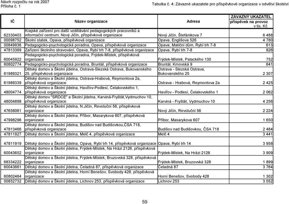 poradna, Frýdek-Místek, příspěvková 60045922 Frýdek-Místek, Palackého 130 752 60802774 Pedagogicko-psychologická poradna, Bruntál, Bruntál, Krnovská 9 641 Dětský domov a Školní jídelna,