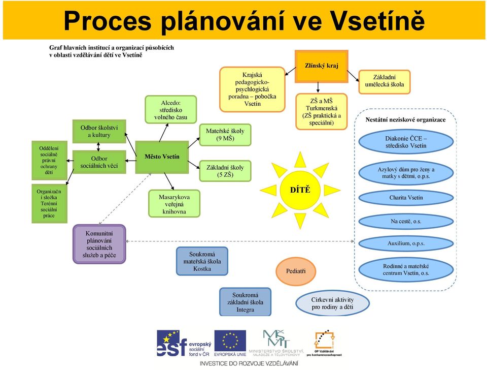 pobočka Vsetín DÍTĚ Zlínský kraj ZŠ ZŠ a MŠ a MŠ Turkmenská (ZŠ praktická) a speciální) Základní umělecká škola Nestátní neziskové organizace Diakonie ČCE středisko Vsetín Azylový dům pro ženy a