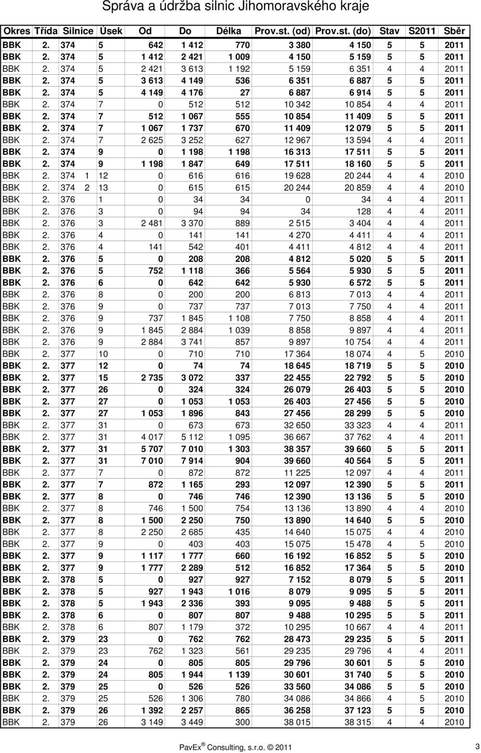 374 7 1 067 1 737 670 11 409 12 079 5 5 2011 BBK 2. 374 7 2 625 3 252 627 12 967 13 594 4 4 2011 BBK 2. 374 9 0 1 198 1 198 16 313 17 511 5 5 2011 BBK 2.