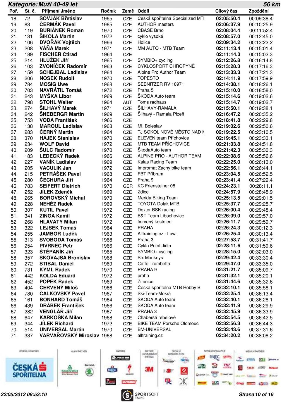 208 VÁŇA Marek 1971 CZE MM AUTO - MTB Team 02:11:13.4 00:15:01.4 24. 189 FISCHER Ctirad 1964 CZE 02:11:14.3 00:15:02.3 25. 214 HLŮŽEK Jiří 1965 CZE SYMBIO+ cycling 02:12:26.8 00:16:14.8 26.