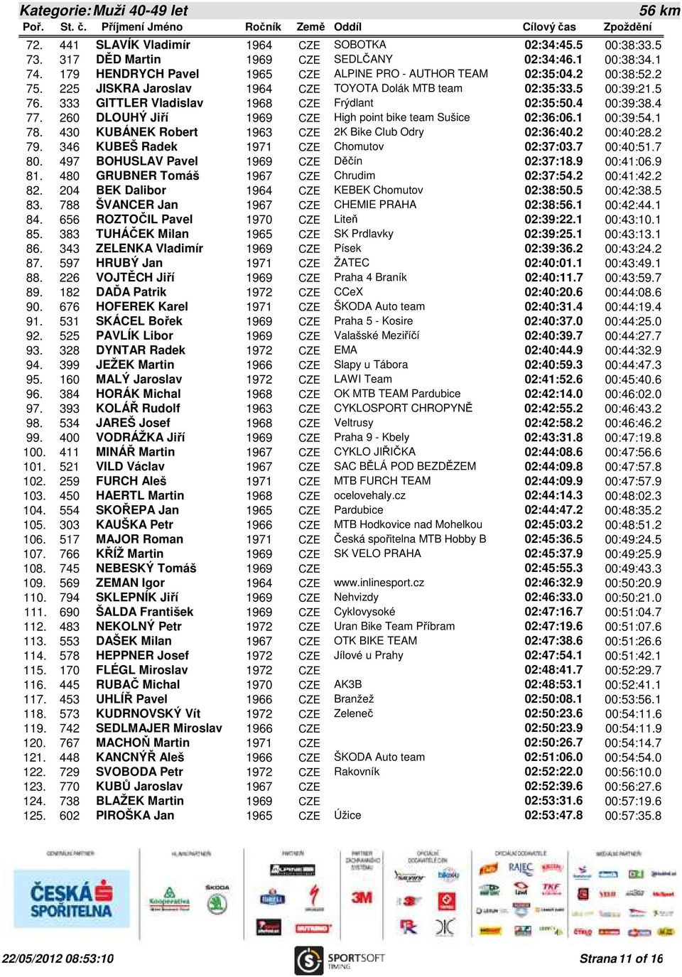 333 GITTLER Vladislav 1968 CZE Frýdlant 02:35:50.4 00:39:38.4 77. 260 DLOUHÝ Jiří 1969 CZE High point bike team Sušice 02:36:06.1 00:39:54.1 78. 430 KUBÁNEK Robert 1963 CZE 2K Bike Club Odry 02:36:40.