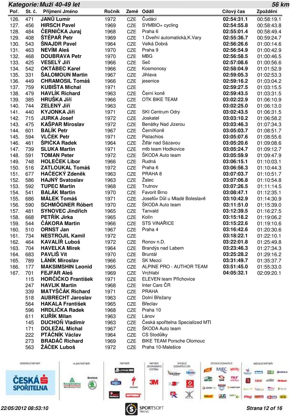 6 01:00:14.6 131. 463 NEVÍM Aleš 1970 CZE Praha 9 02:56:54.9 01:00:42.9 132. 468 DOUBRAVA Petr 1970 CZE MBG 02:56:58.5 01:00:46.5 133. 425 VESELÝ Jiří 1966 CZE Seč 02:57:08.6 01:00:56.6 134.