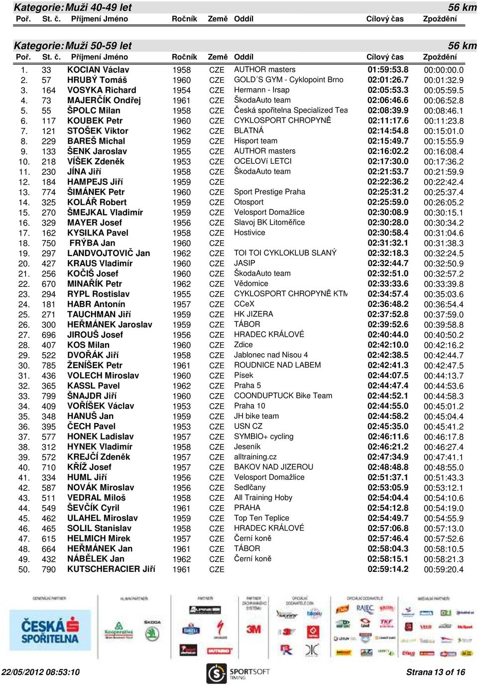 6 00:06:52.8 5. 55 ŠPOLC Milan 1958 CZE Česká spořitelna Specialized Team 02:08:39.9 00:08:46.1 6. 117 KOUBEK Petr 1960 CZE CYKLOSPORT CHROPYNĚ 02:11:17.6 00:11:23.8 7.