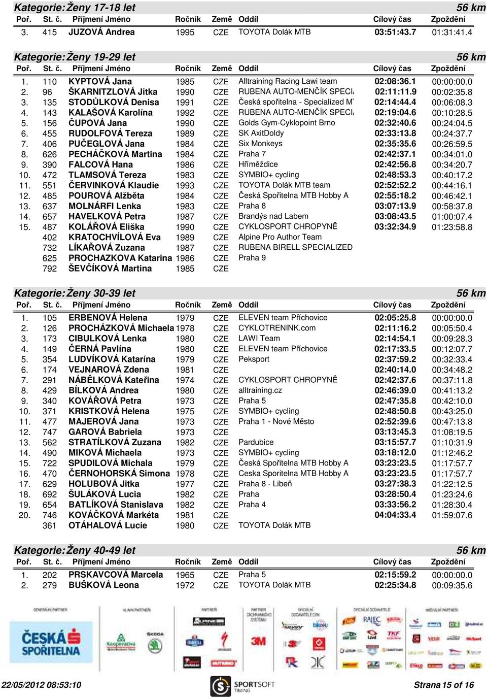 135 STODŮLKOVÁ Denisa 1991 CZE Česká spořitelna - Specialized MTB team 02:14:44.4 00:06:08.3 4. 143 KALAŠOVÁ Karolína 1992 CZE RUBENA AUTO-MENČÍK SPECIALIZED02:19:04.6 00:10:28.5 5.