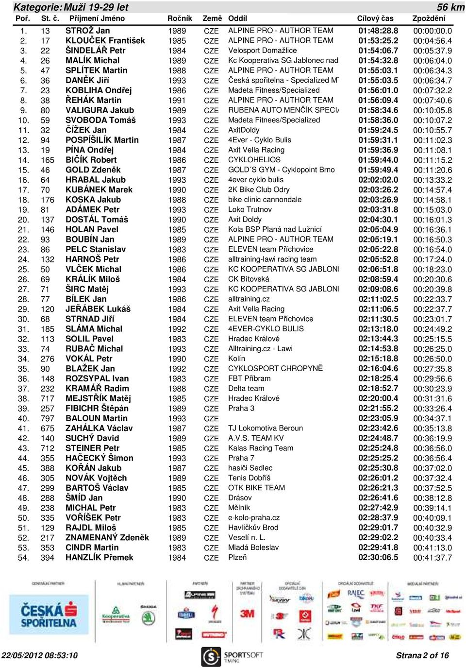 47 SPLÍTEK Martin 1988 CZE ALPINE PRO - AUTHOR TEAM 01:55:03.1 00:06:34.3 6. 36 DANĚK Jiří 1993 CZE Česká spořitelna - Specialized MTB team 01:55:03.5 00:06:34.7 7.