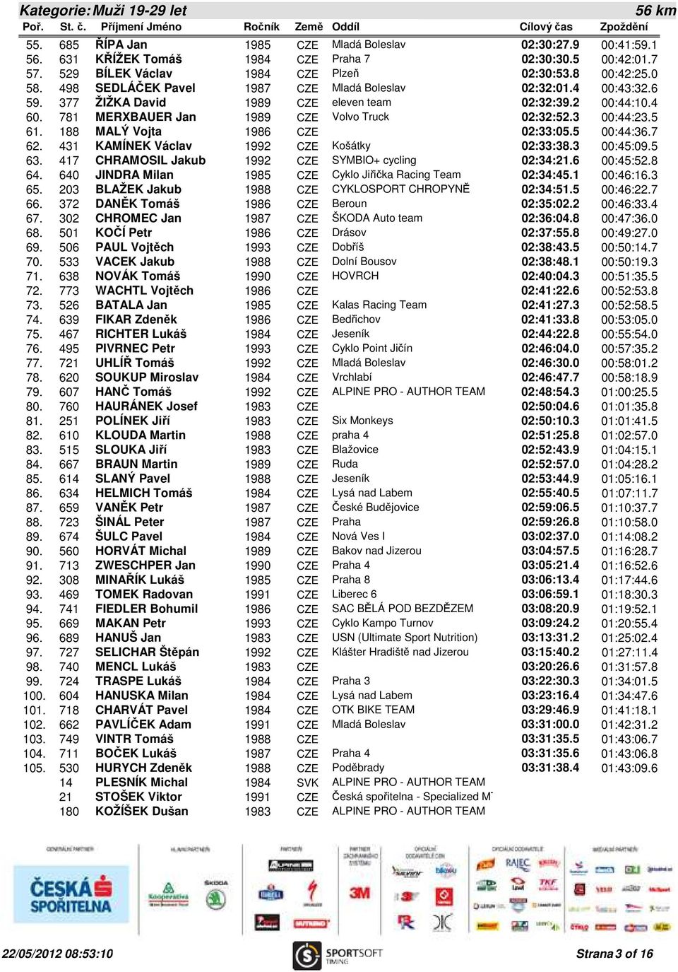 3 00:44:23.5 61. 188 MALÝ Vojta 1986 CZE 02:33:05.5 00:44:36.7 62. 431 KAMÍNEK Václav 1992 CZE Košátky 02:33:38.3 00:45:09.5 63. 417 CHRAMOSIL Jakub 1992 CZE SYMBIO+ cycling 02:34:21.6 00:45:52.8 64.