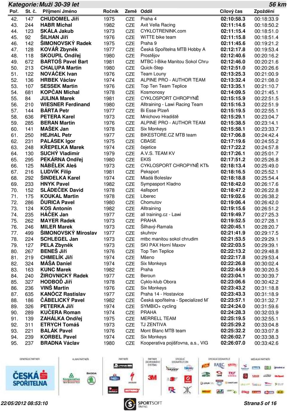 128 KOVÁŘ Zbyněk 1977 CZE Česká Spořitelna MTB Hobby A 02:12:17.8 00:19:53.4 48. 118 SKOUPIL Ondřej 1980 CZE Prostějov 02:12:40.6 00:20:16.2 49.