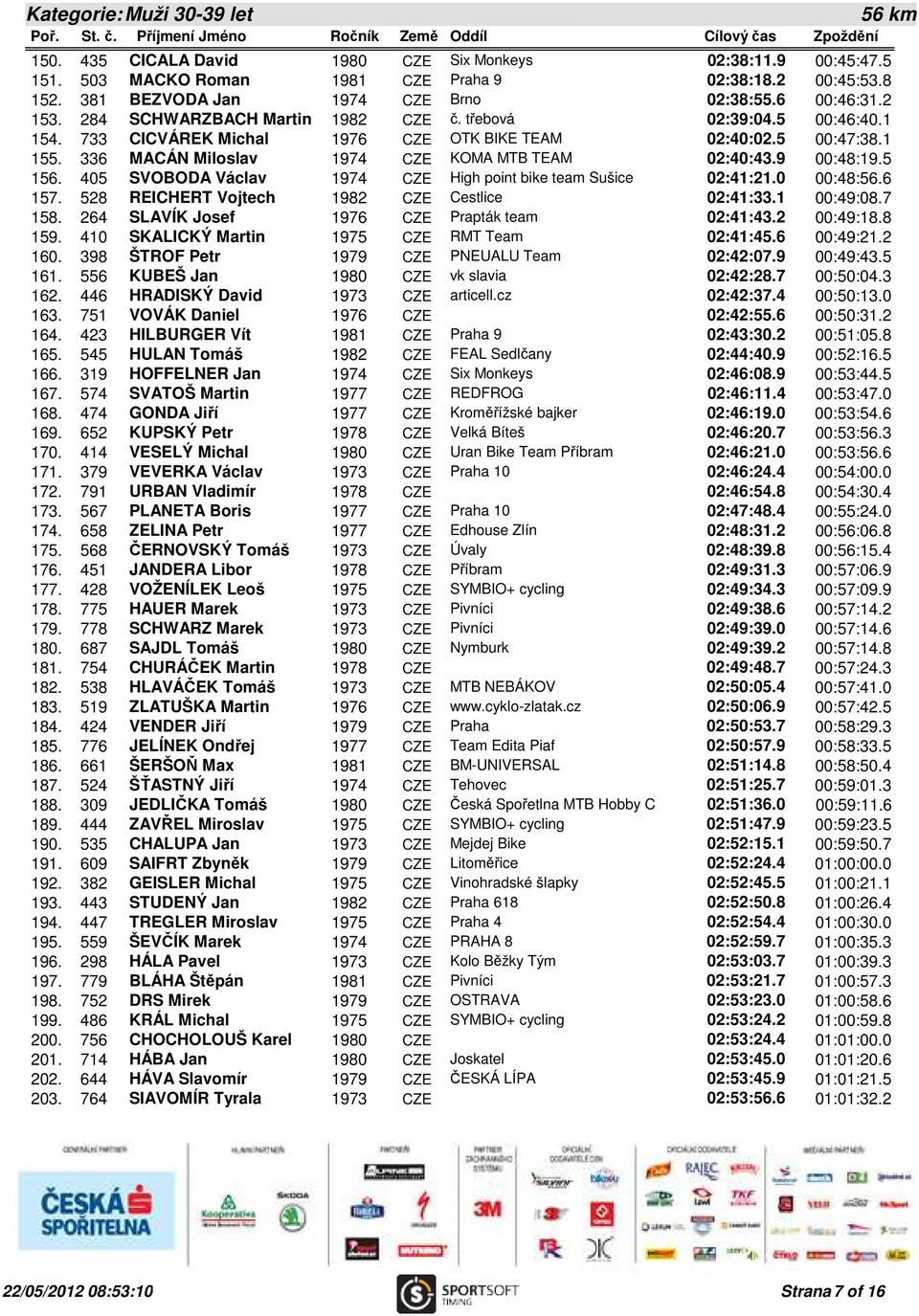 336 MACÁN Miloslav 1974 CZE KOMA MTB TEAM 02:40:43.9 00:48:19.5 156. 405 SVOBODA Václav 1974 CZE High point bike team Sušice 02:41:21.0 00:48:56.6 157. 528 REICHERT Vojtech 1982 CZE Cestlice 02:41:33.