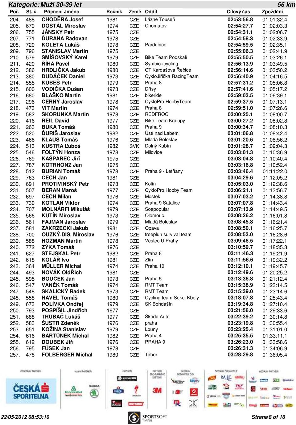 579 SMÍŠOVSKÝ Karel 1979 CZE Bike Team Podskalí 02:55:50.5 01:03:26.1 211. 420 ŘÍHA Pavel 1980 CZE Symbio+cycling 02:56:13.9 01:03:49.5 212. 386 HRDLIČKA Jakub 1980 CZE CT Kardašova Řečice 02:56:14.