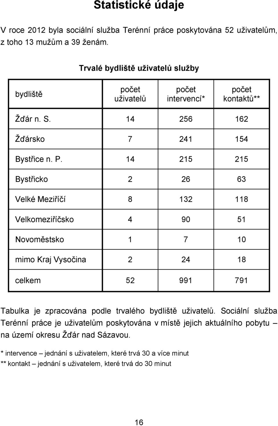 14 215 215 Bystřicko 2 26 63 Velké Meziříčí 8 132 118 Velkomeziříčsko 4 90 51 Novoměstsko 1 7 10 mimo Kraj Vysočina 2 24 18 celkem 52 991 791 Tabulka je zpracována podle