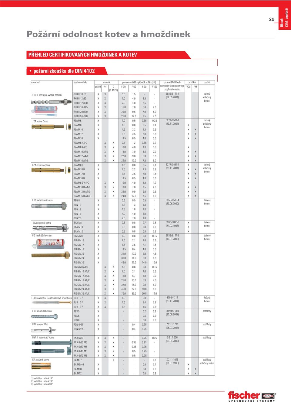 2001) FZA kotva Zykon FZAD kotva Zykon FHB II 12x100 7.0 4.0 2.5 FHB II 16x125 15.0 7.0 5.0 4.0 FHB II 20x170 20.0 9.5 7.0 5.0 FHB II 24x220 25.0 12.0 9.5 7.5 FZA M6 FZA M8 1.0 1.5 0.5 0.8 0.35 0.5 0.25 0.