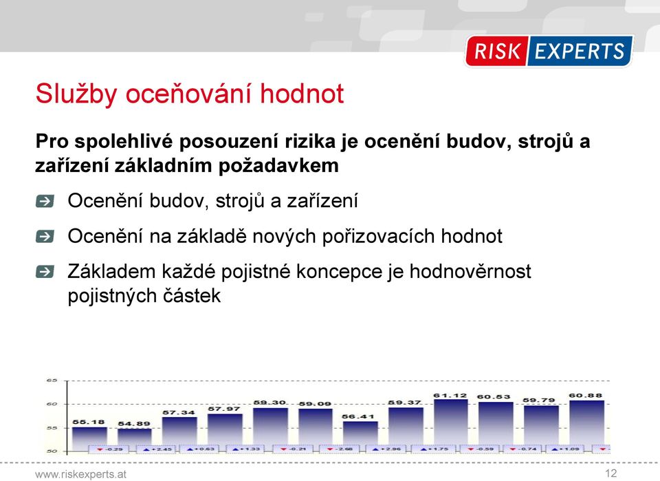 budov, strojů a zařízení Ocenění na základě nových pořizovacích