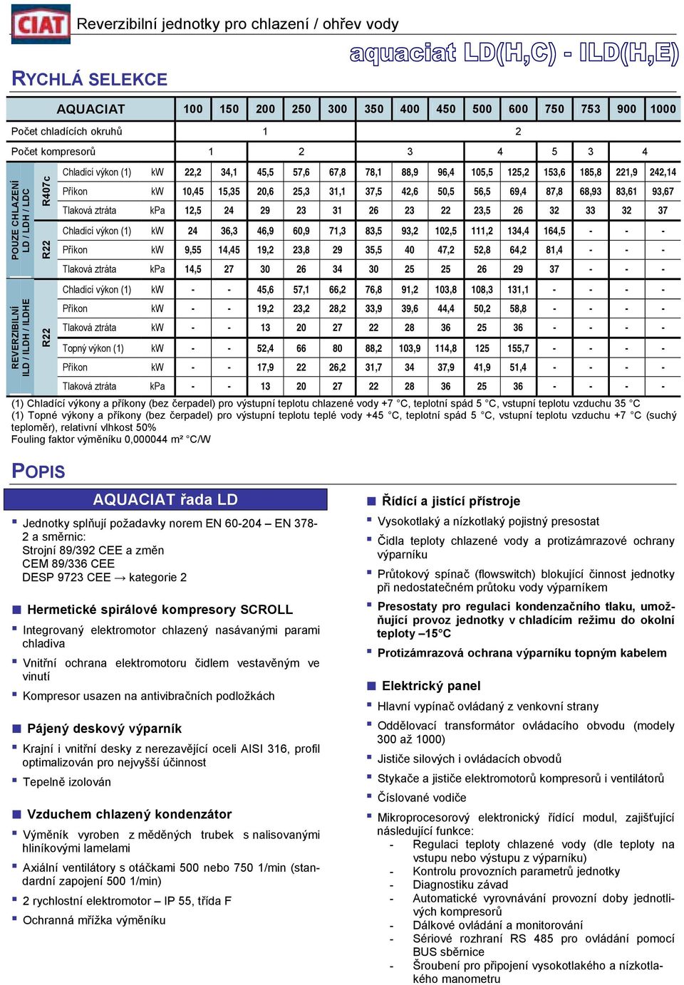 93,67 Tlaková ztráta kpa 12,5 24 29 23 31 26 23 22 23,5 26 32 33 32 37 Chladící výkon (1) kw 24 36,3 46,9 60,9 71,3 83,5 93,2 102,5 111,2 134,4 164,5 - - - Příkon kw 9,55 14,45 19,2 23,8 29 35,5 40