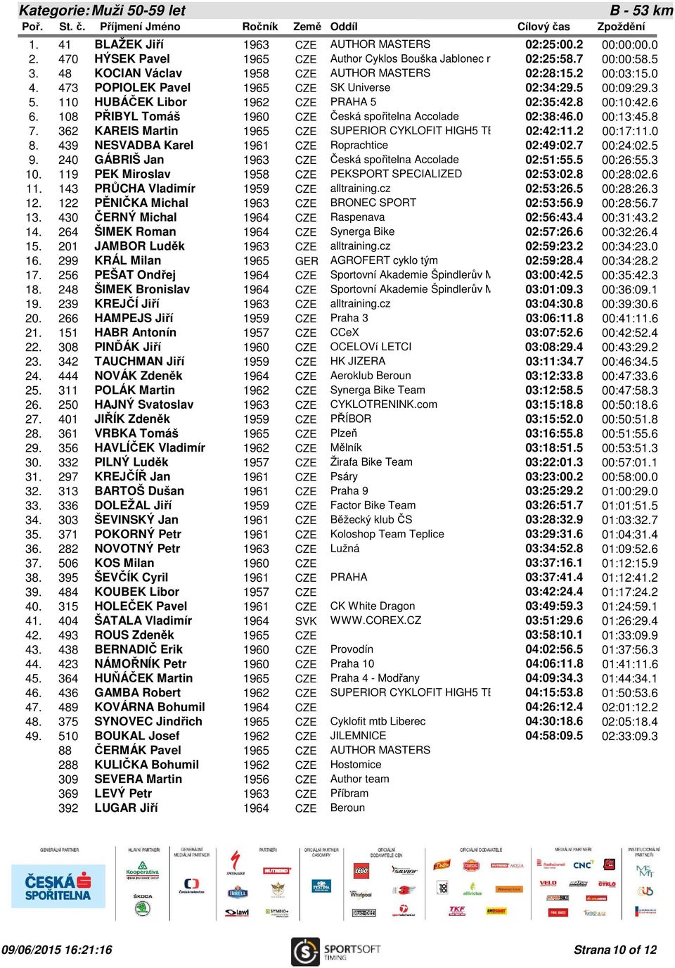 108 PŘIBYL Tomáš 1960 CZE Česká spořitelna Accolade 02:38:46.0 00:13:45.8 7. 362 KAREIS Martin 1965 CZE SUPERIOR CYKLOFIT HIGH5 TEAM 02:42:11.2 00:17:11.0 8.